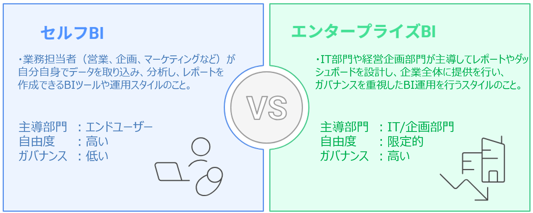 セルフBIとエンタープライズBIの比較図