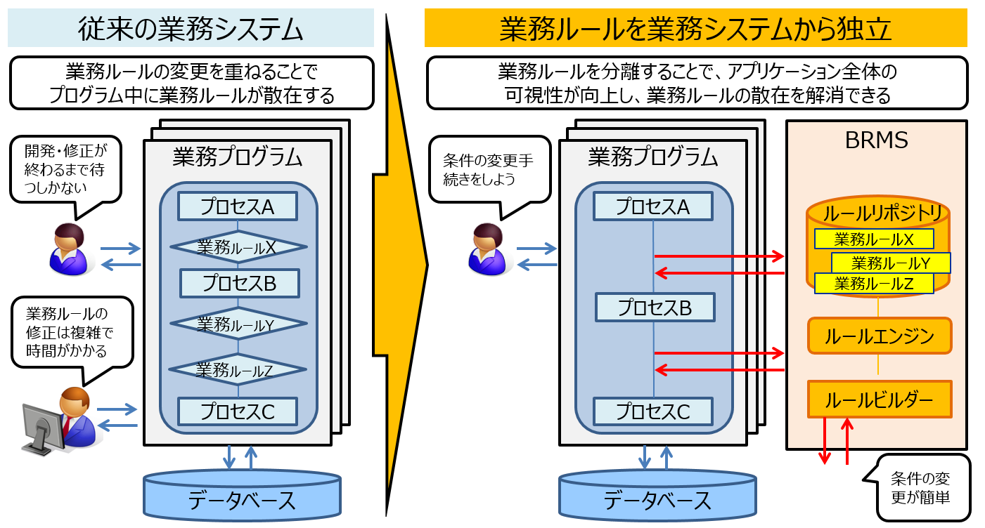 BRMSの主な機能と役割
