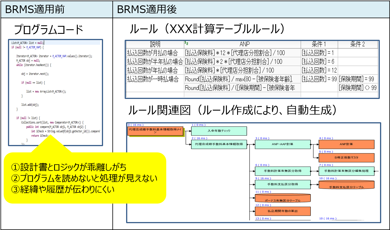 ビジネスルールの可視化
