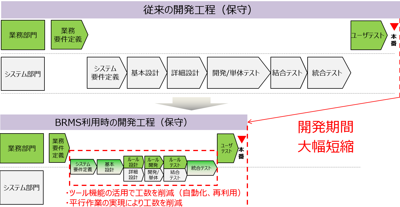 ビジネスルールの可視化